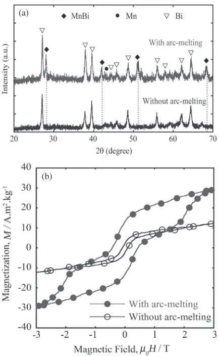 Fig. 2XRD patterns (a) and hysteresis loops (b) of Mn55Bi45 powder withmilling time of 8 h in various environments.