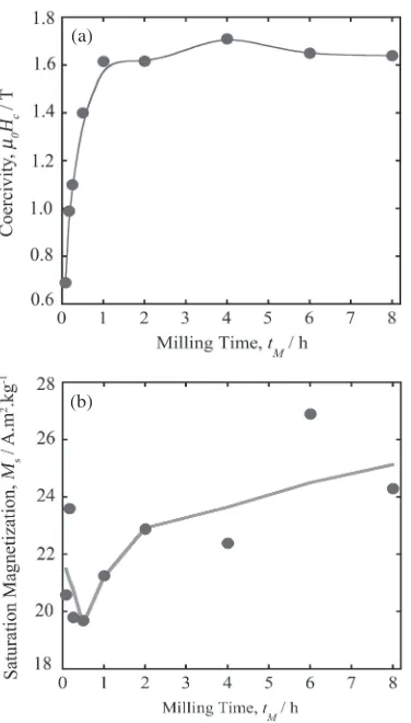 Fig. 6Dependence of coercivity Hc (a) and saturation magnetization Ms (b)on milling time tM of Mn55Bi45 powder.