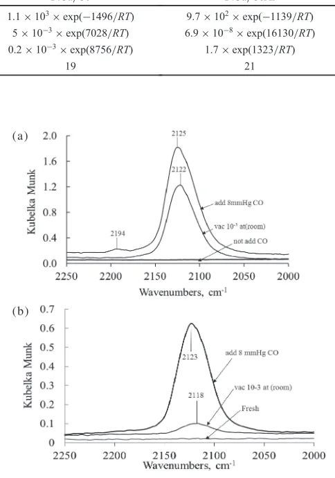 Fig. 6Rate of CO oxidation (rCO) versus the partial pressure of O2 (PO2)for catalysts: (1) PtCu/Al; (2) PtCu/Ce; and (3) PtCu/CeAl at T = 448 K;XCO = 0.4; PCO = 3 Pa; PCO2 ¼ 2 hPa.