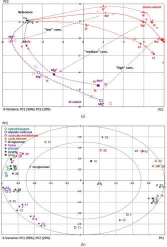 Figure 4. Scores (above) and Correlation Loadings (below) Plots of the pyrolysis data of Scores and Loadings Plots do not correspond! from paper samples impregnated with various cationic salt solutions