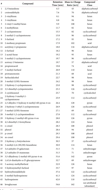 Table 1. Identified compounds in the pyrolysate of paper*. 