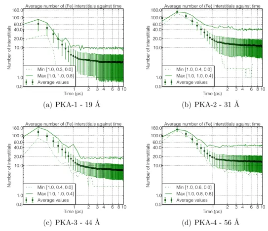 Figure 4: The number of interstitial defects in the model of ODS system after 1 keV collision cascades in 66 directions by choosing PKA atoms located at different distances from the centre of yttria nanoparticle, from 16 ˚ A (a) to 57 ˚ A (d).