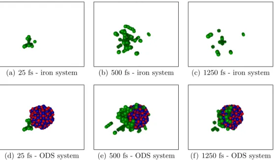 Figure 5: Snapshots of collision cascade evolution in the pure iron and the embedded nanoparticle systems for the initial same PKA direction at 1 keV