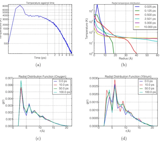 Figure 9: (a) - The effective temperature evolution of the atoms comprising the yttria nanoparticle calculated from their kinetic energy, (b) - the temperature evolution of the Fe matrix atoms measured from the nanoparticle’s surface, (c-d) - the radial di