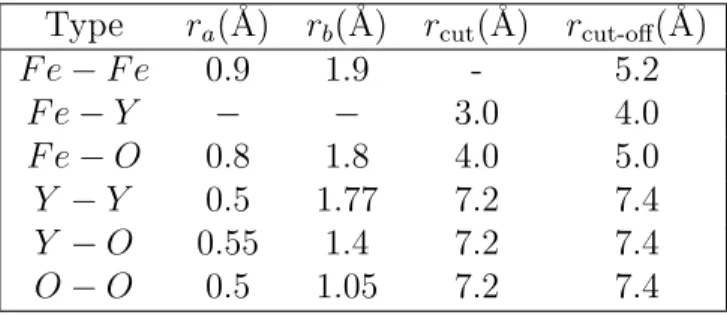 Table 2: Splining intervals and cut-off radii.