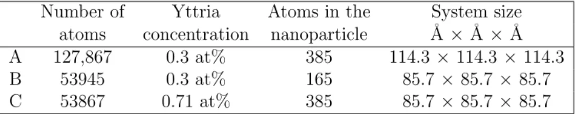 Table 3: System sizes for the different models used in the simulations. All systems have a Y 2 O 3 nanoparticle placed near the centre of the lattice.