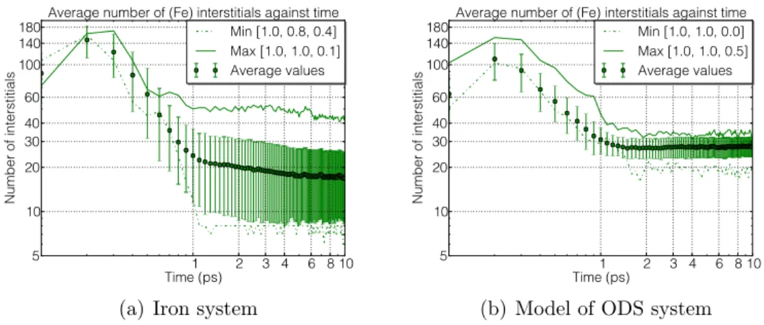 Fig. 3 shows the evolution of the number of iron interstitials in pure iron (a) and the model ODS (b) systems during the collision cascades