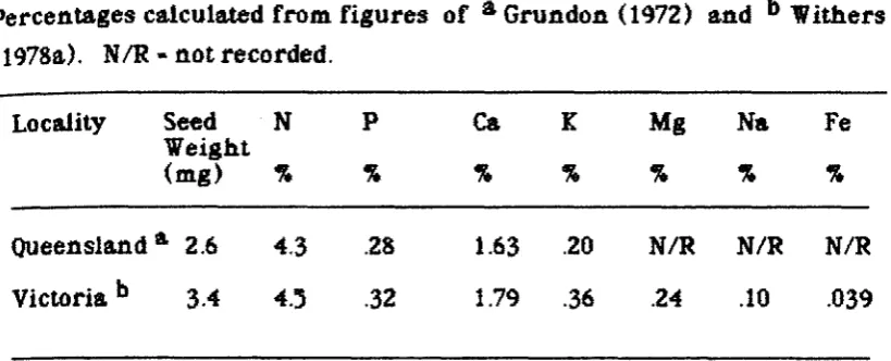 Table 2.1.Nutrient con.tent of A. l.JlttJraJJS seed.Je.rcelltages calculated from. figures of a Gru.11doll (1972) and b Withers