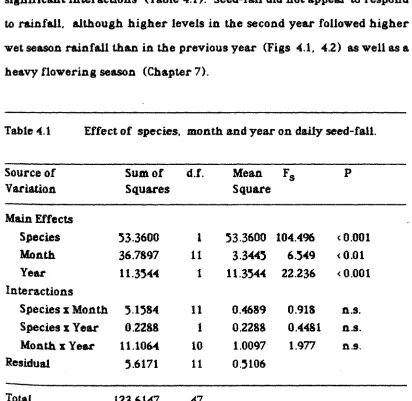 Table 4.1Effect of species, month and year on dallySource ofSumo!d.f.Mean.FsVariationSquaresSquare