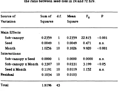 Table 4.4Effect of sub-canopy species, seed species and month onthe ratio between seed-loss in 241 and 72 hrs.