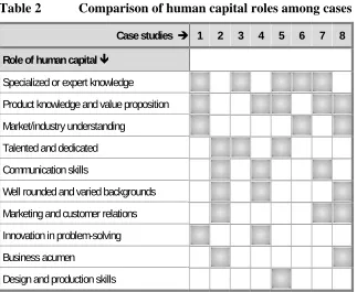 table 3).  Five of the cases specifically identify the importance of In all cases, a customer-oriented culture is referenced, either directly or indirectly (see employee retention, 