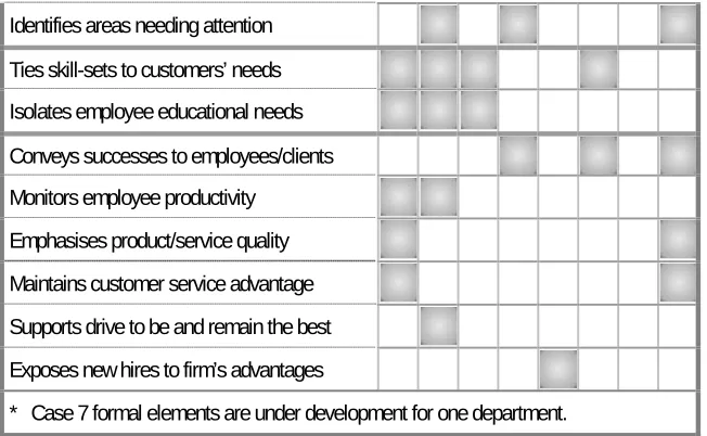 Table 4 illustrates the importance of PM processes for tracking business or customer results and, in many cases, communicating their identified competitive advantages