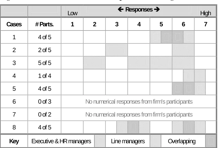 Figure 1 reveals that the basis for differentiation varies among the cases – three cases report a broad differentiated strategic advantage and five a narrow differentiated one