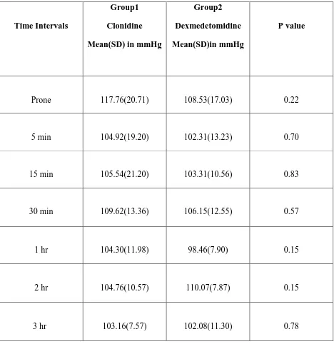 Table 5:  Systolic Blood pressure at various time intervals during the study period between the two groups:  