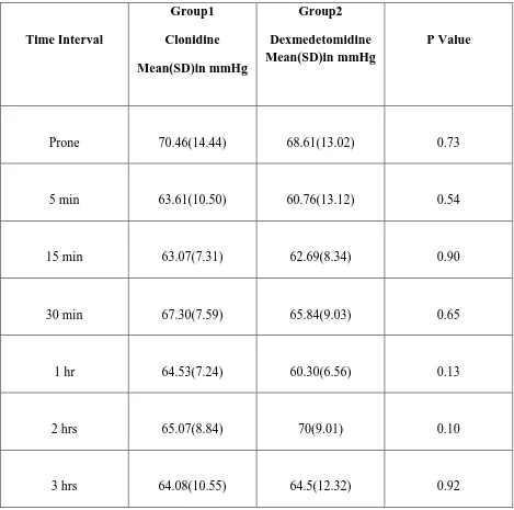 Table 6: Diastolic Blood Pressure at various time interval during the study period: 