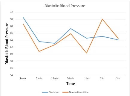 Fig 5: Diastolic blood pressure at various time intervals during the study period: 