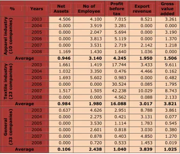 Table 3. The Total Percentage of Input Excesses and Output Shortfalls 