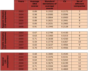 Table 1.DEA Scores, Standard Deviations and CV Values for the Selected Period 