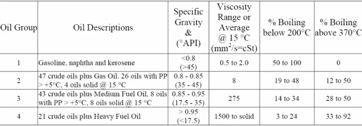 Table 4-1 – ITOPF Oil group classification