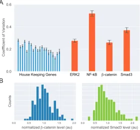 Figure 2.1: Variability of second messengers in signaling pathways(A) Variability of proteins in mammalian context
