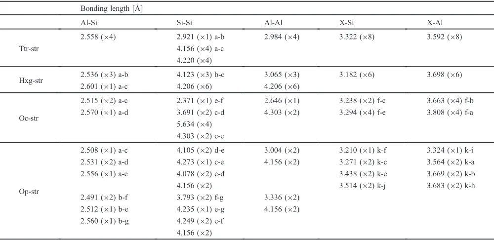 Table 1Optimized lattice constants with experimental values if available. The errors of computed values with respect to experimentalvalues are shown in parentheses on the experimental.
