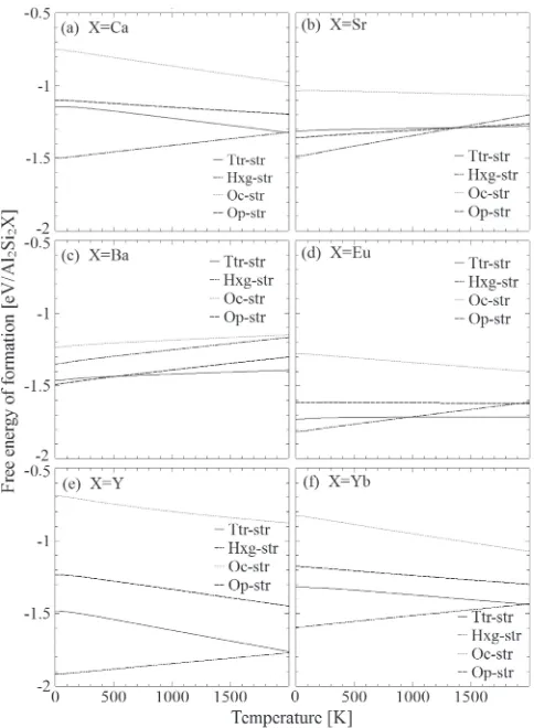 Fig. 2Free energy of formation for the four crystal structures of Al2Si2X,(a) X = Ca, (b) X = Sr, (c) X = Ba, (d) X = Eu, (e) X = Y, and(f ) X = Yb