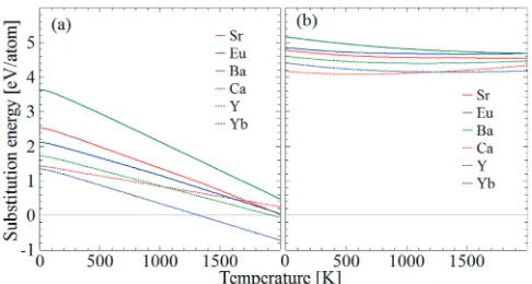 Fig. 3Substitution energy for (a) Al and (b) Si. As mentioned insubsection 3.2 stable crystal structures change at elevated temperatures.This phase transition was taken into account to calculate substitutionenergy i.e