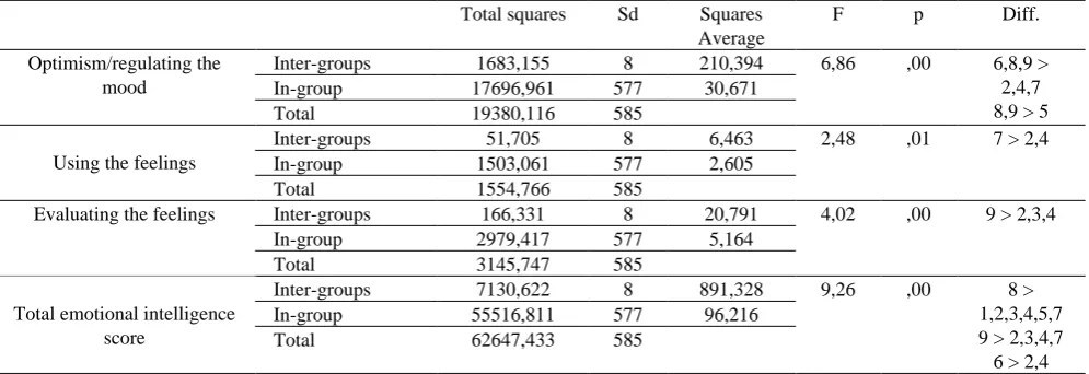 Table 5. Results of the one way variance analysis of emotional intelligence scores of the participants according to the profession groups 