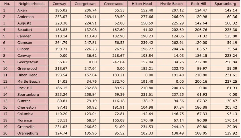 Table 1(a). Distances (in miles) between Neighborhoods 