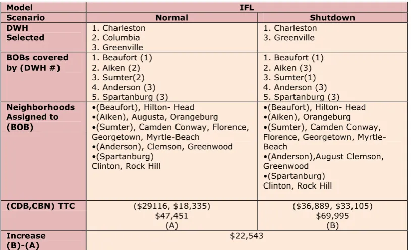 Table 2(a). Results comparison for normal/shutdown scenarios for three models 