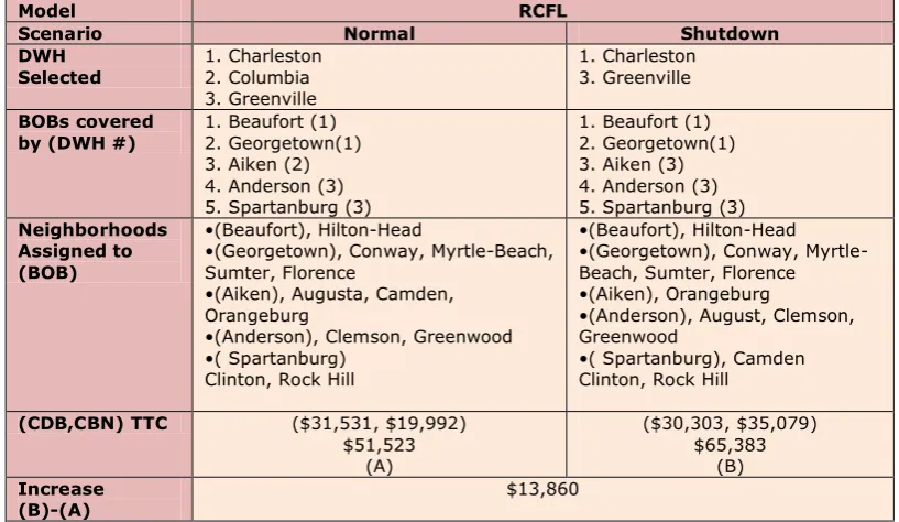 Table 2(b). Results comparison for normal/shutdown scenarios for three models 