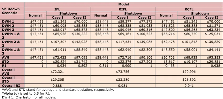 Table 3. Comparison between integrated and two robust models 