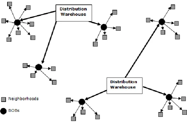 Figure 1. Distribution strategy for emergency relief goods (Horner & Downs, 2007) 