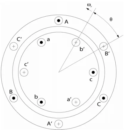 Figure 2.3 Winding Distribution 