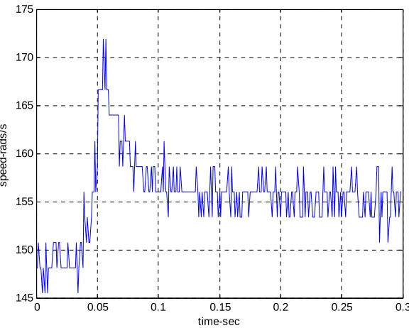 Figure 5.4 Sudden Removal of Load Test – Speed Calculated From Armature Voltage 
