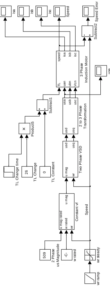 Figure 8.1 Constant V/f SimulinkP®P Model 