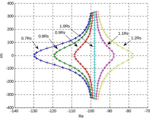Figure 9.2 Stator Current Poles for Equal Rs Compensation and Zero Slip Compensation 