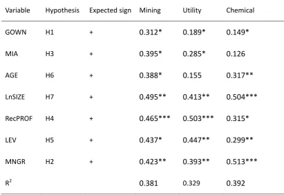 Table 4. Results of multiple regressions (social disclosure) 