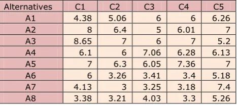 Table 3. The Decision matrix 
