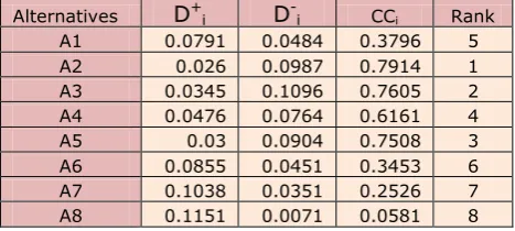 Table 6. Alternatives on the basis of the closeness ratio 