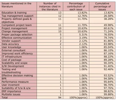Table 1. Pareto analysis (80-20 Rule) 