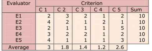Table 2. Average per criterion 