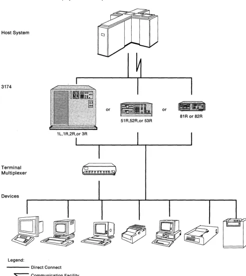 Figure 1-1. An Example of the 3174 Subsystem Control Unit 