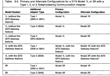 Table 3-3. Primary and Alternate Configurations for a 3174 Model1L or 3R with a Type 1,2, or 3 Teleprocessing Communication Adapter 