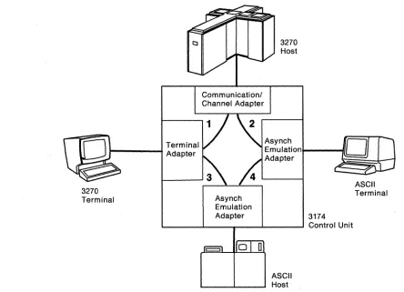 Figure 1-1. Overview of 3270 and ASCII Terminal Emulation 
