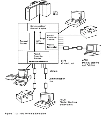 Figure 1-2. 3270 Terminal Emulation 