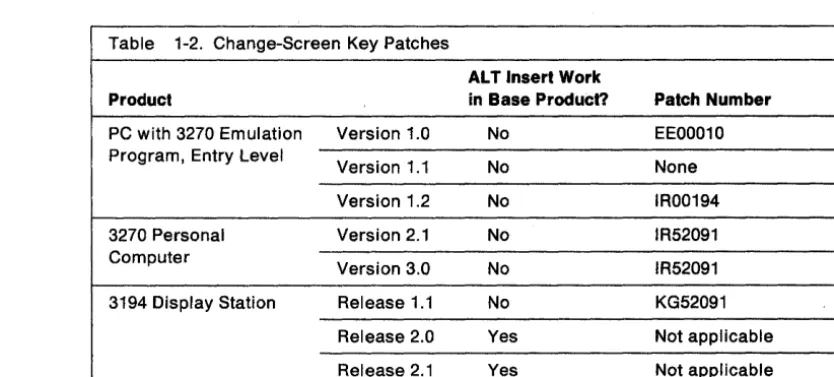 Table 1-2. Change-Screen Key Patches 