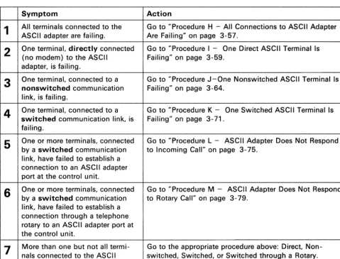 Figure 3-9. ASCII Terminal Connection Problems 