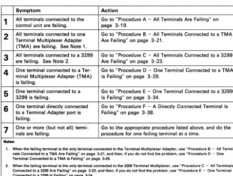 Figure 3-6. 3270 Terminal Connection Problems 