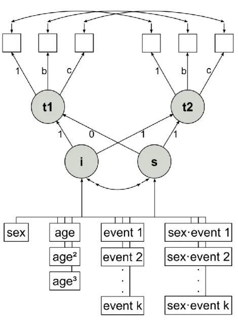 Figure 1. Latent change model that was used for analyzing effects on the mean-level  (intercept) and change (slope) for each of the Big Five personality traits